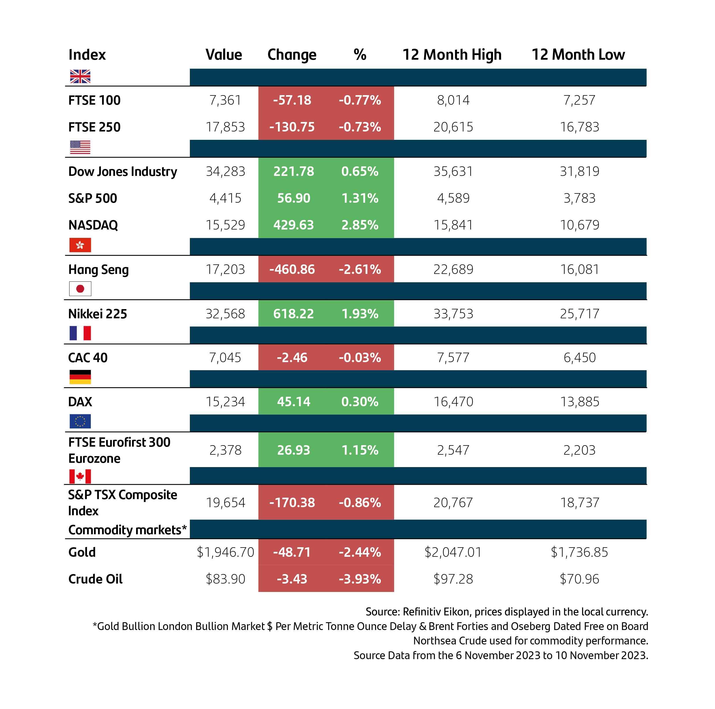 Index Performance