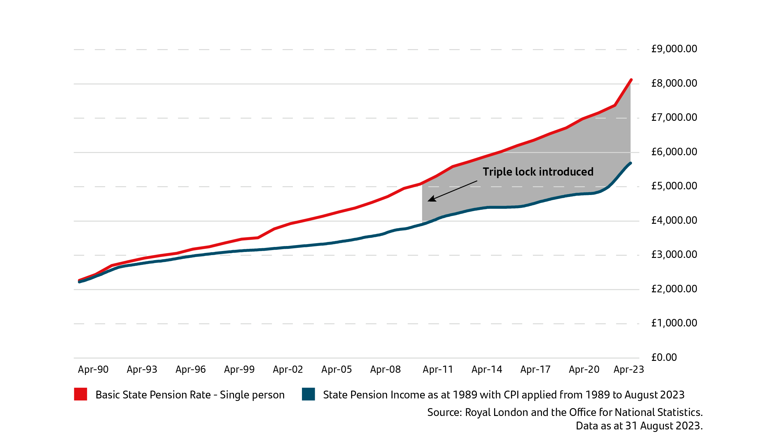 Chart shows the significant increase to the State Pension after the Triple Lock Policy was introduced, especially when compared to inflation over that time period