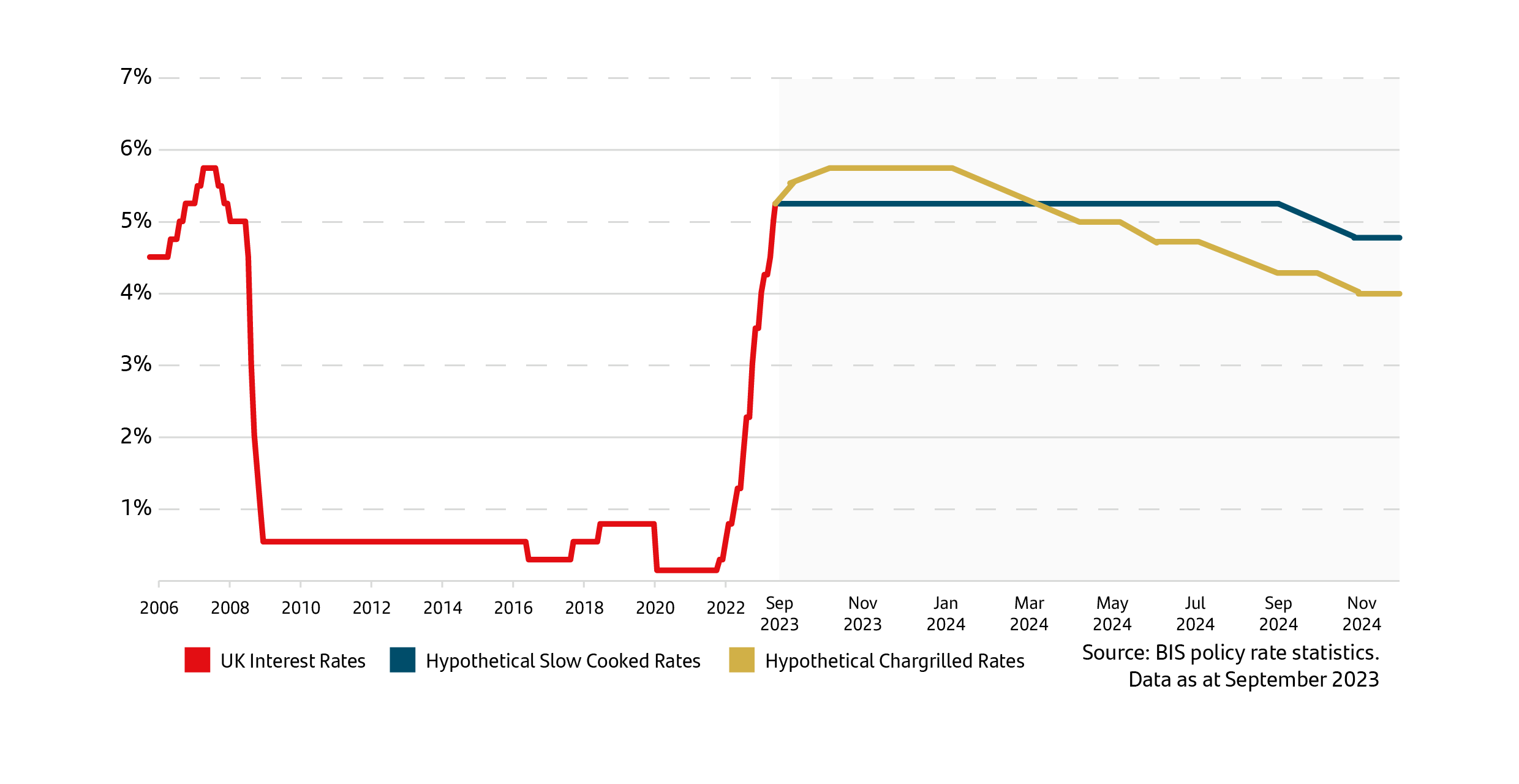 Interest rate possible path