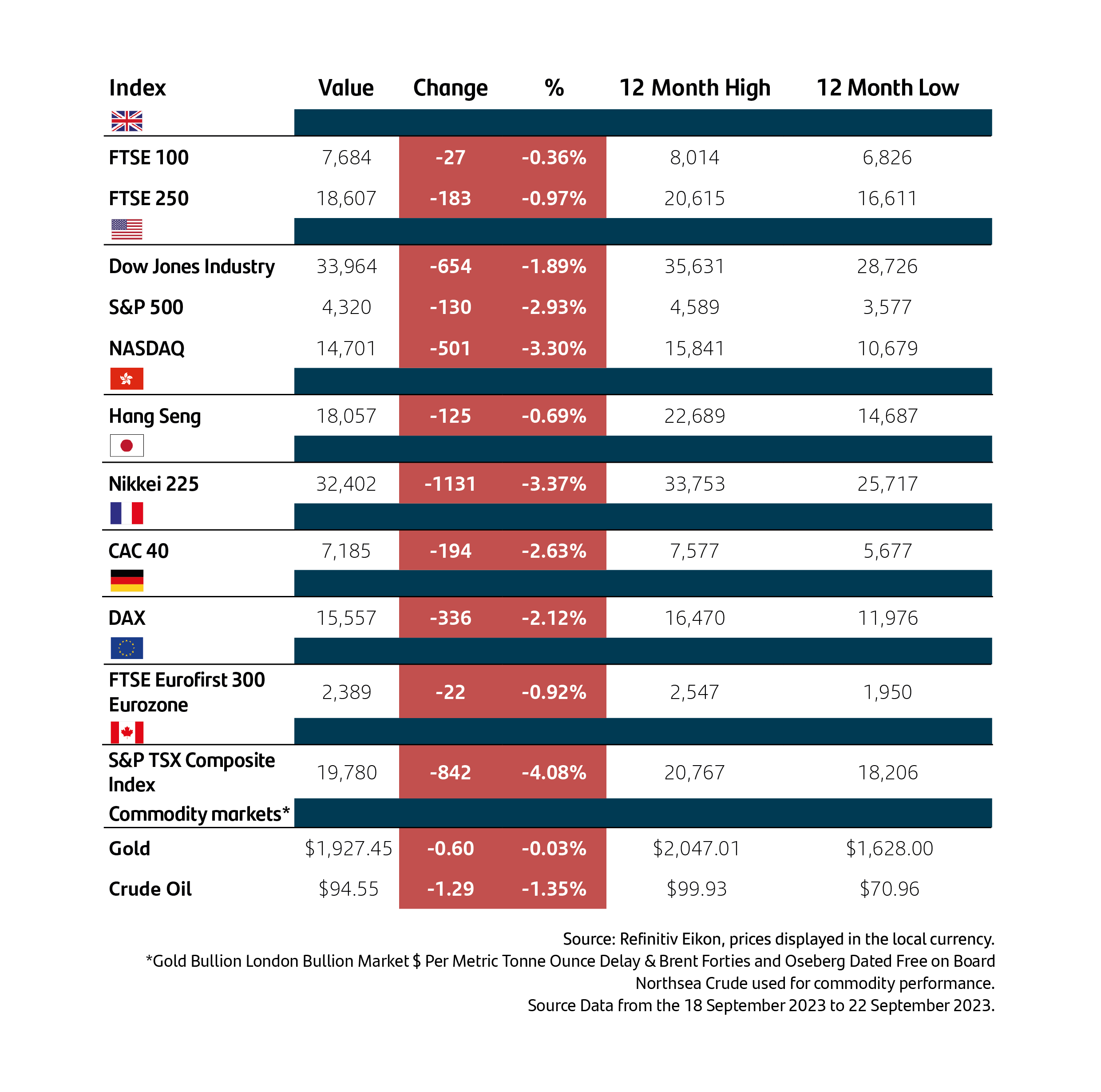 Index performance