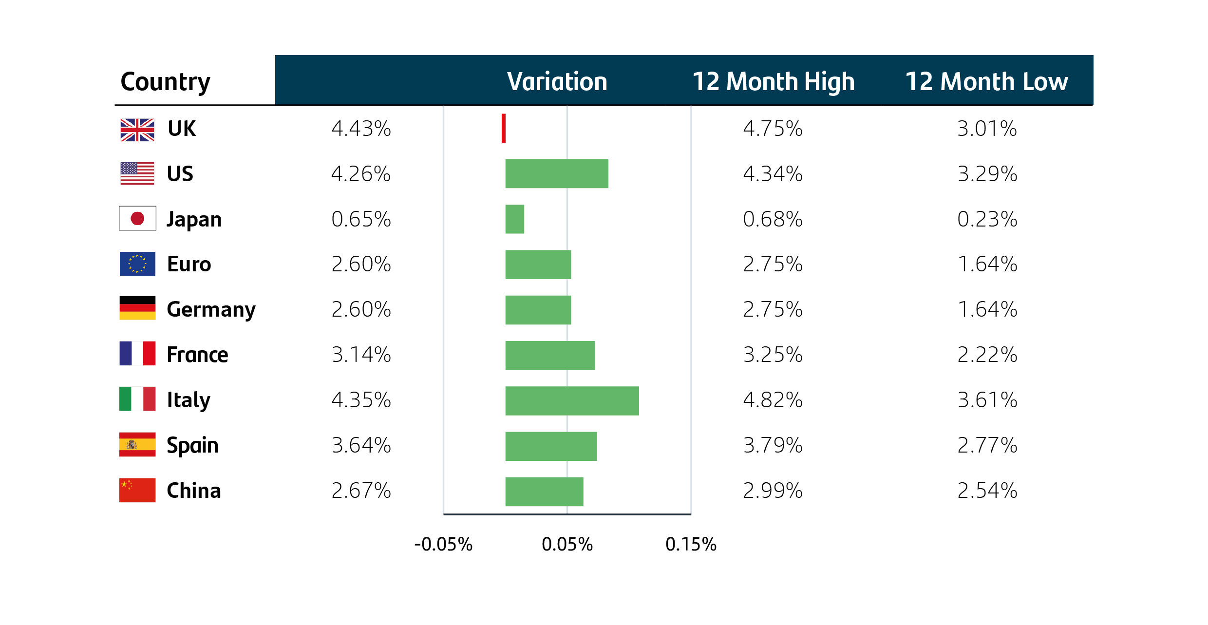 10-year bond yields