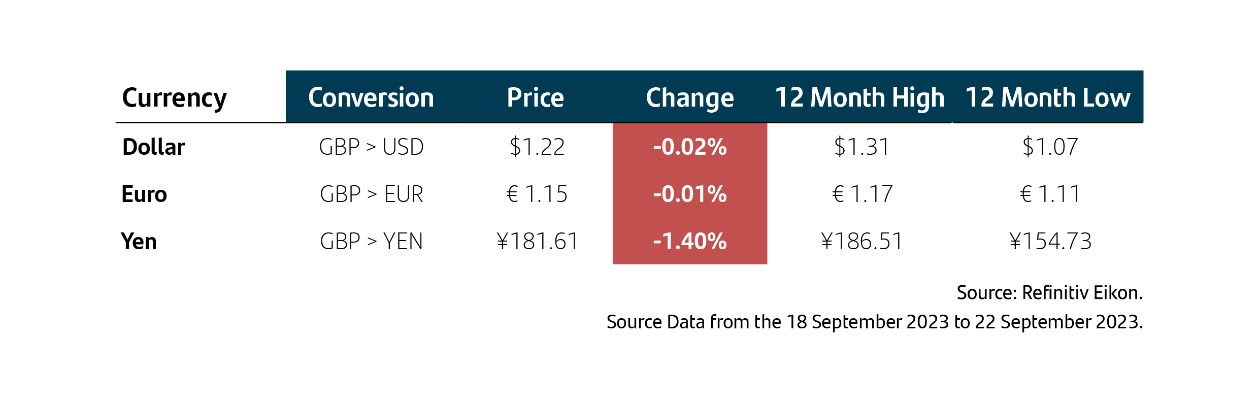 Currencies
